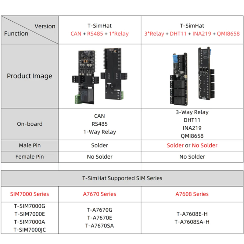 T-SimHat Expansion Board with  - Dht11 recension och pris